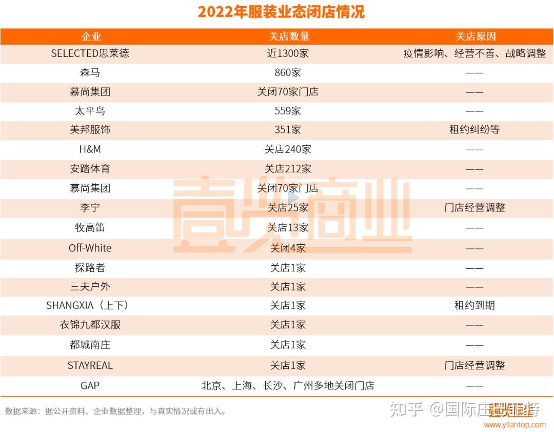 2022年,百货业态有35家门店关闭,涵盖24家企业.