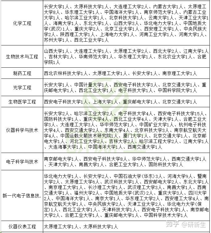 中北大学超全考研调剂分析,含调剂人数、调剂分数、调剂来源等 - 知乎