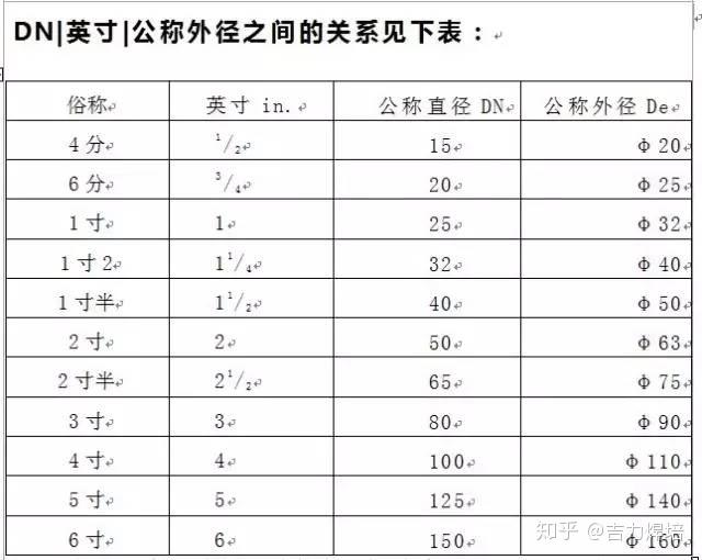 管径Dn、De、D、d、Φ ,一口气分的清! - 知乎