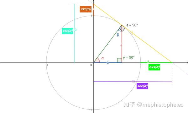 参考(002)--三角函数(正弦、余弦、正切、余切、正割、余割、外正割、外余割、正矢、余矢、半正矢、半余矢,反正矢,反余矢,半反正矢,半反余矢 ...