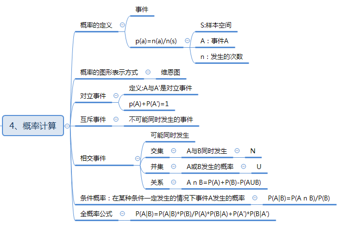 思维导图如下在本章中,让我们重温了一下概率的计算方法,以及均值与