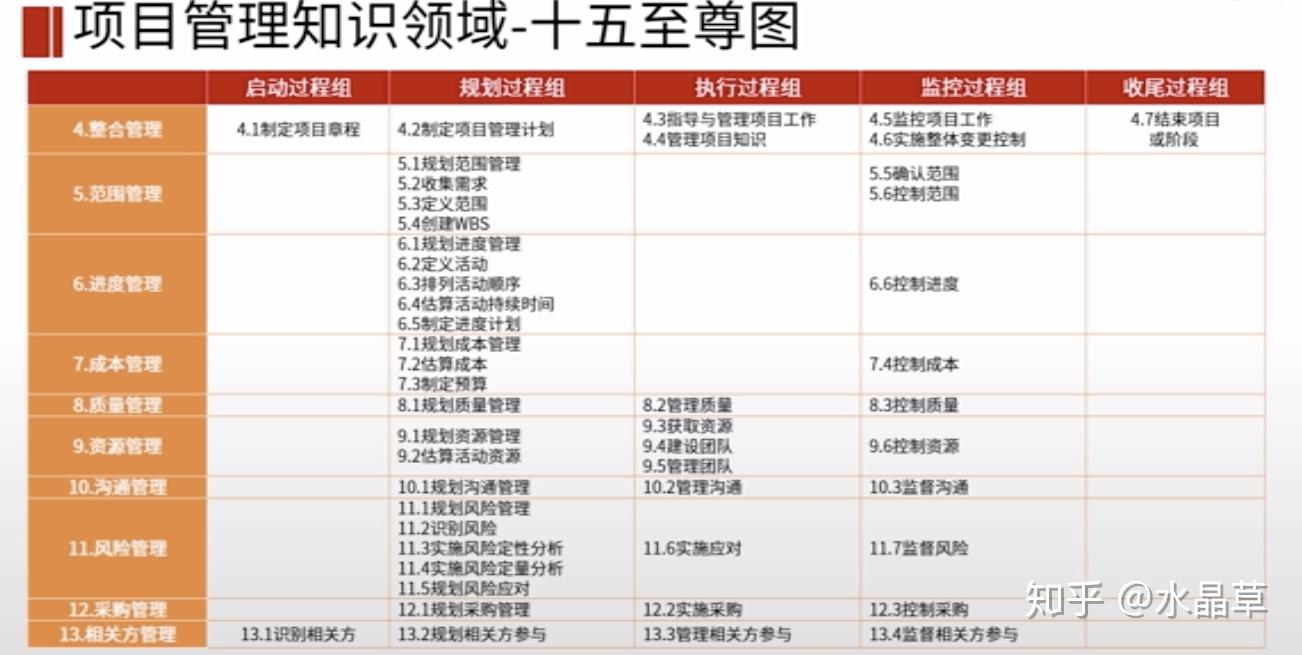 五大管理过程组十大知识领域