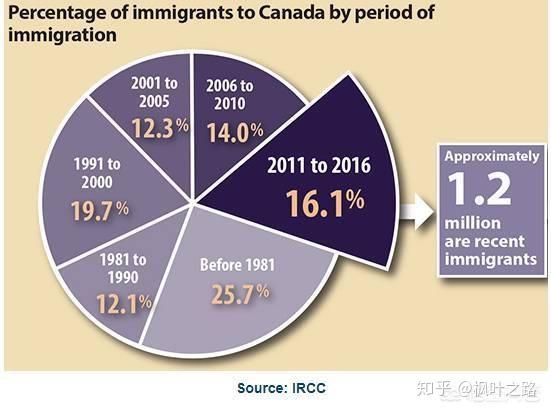 加拿大华人人口数量_加拿大人口图片