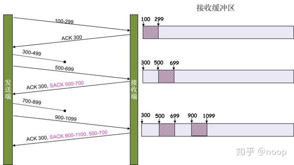 网络 Tcp扩充 知乎