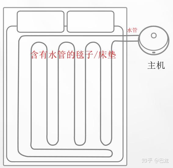 水暖毯水暖床垫水暖电热毯怎么样哪个品牌好这篇文章都告诉你