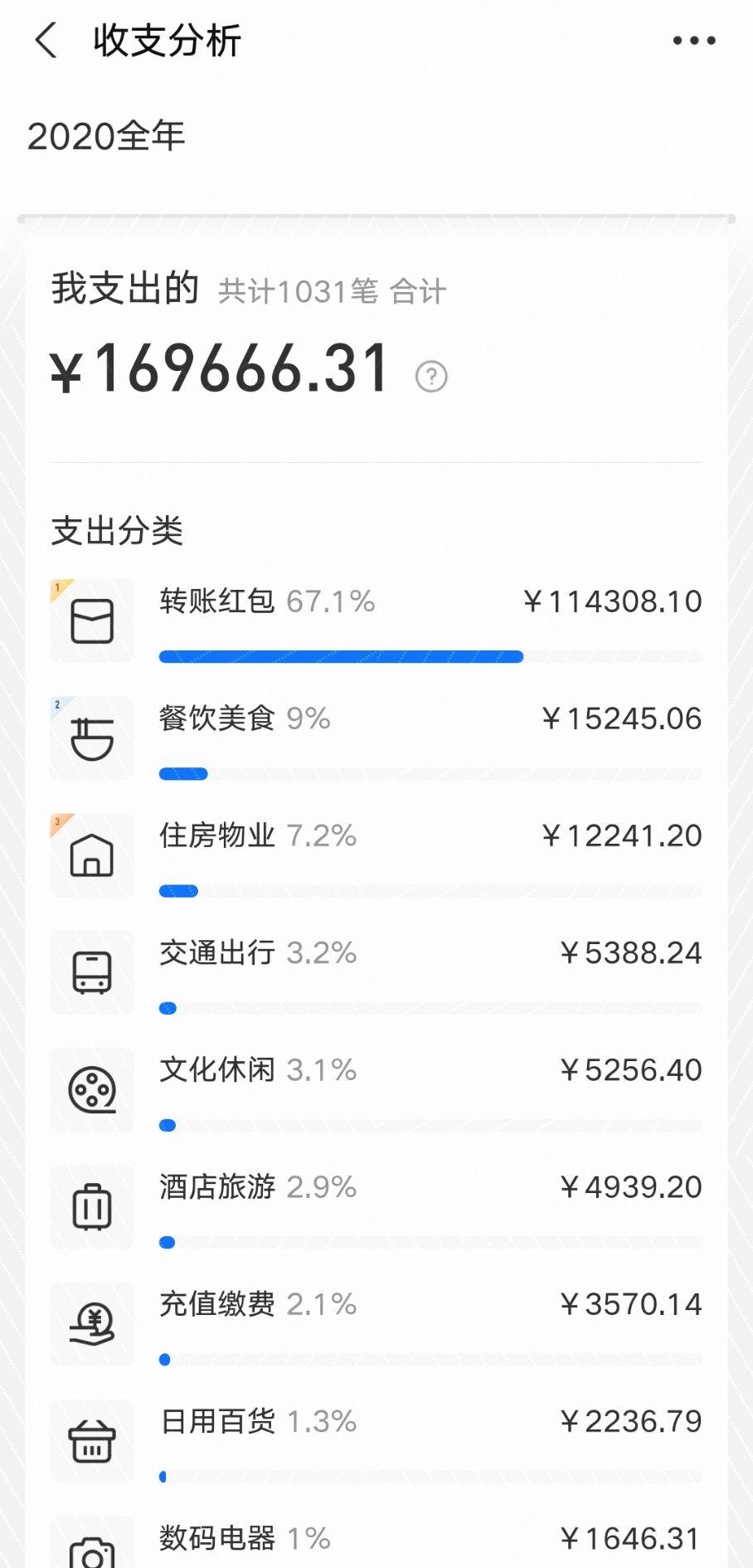 2020支付宝年度账单出炉你的消费发生了什么变化有哪些让你出乎意料的