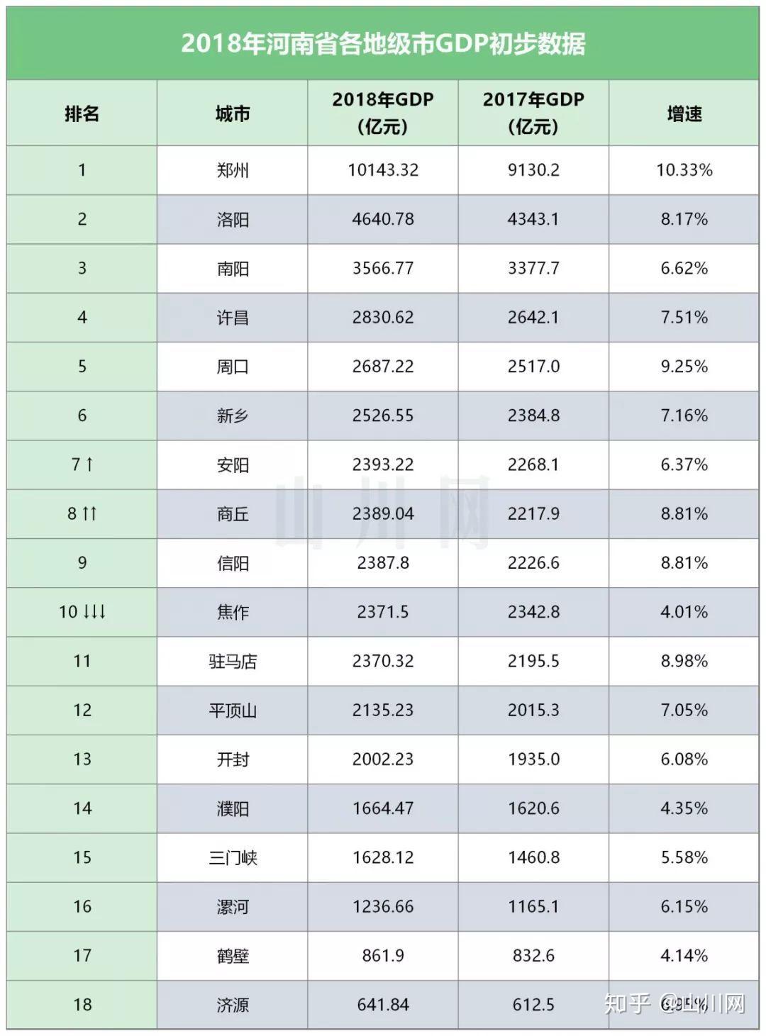 2018河南108县gdp排名_河南牧业经济学院排名