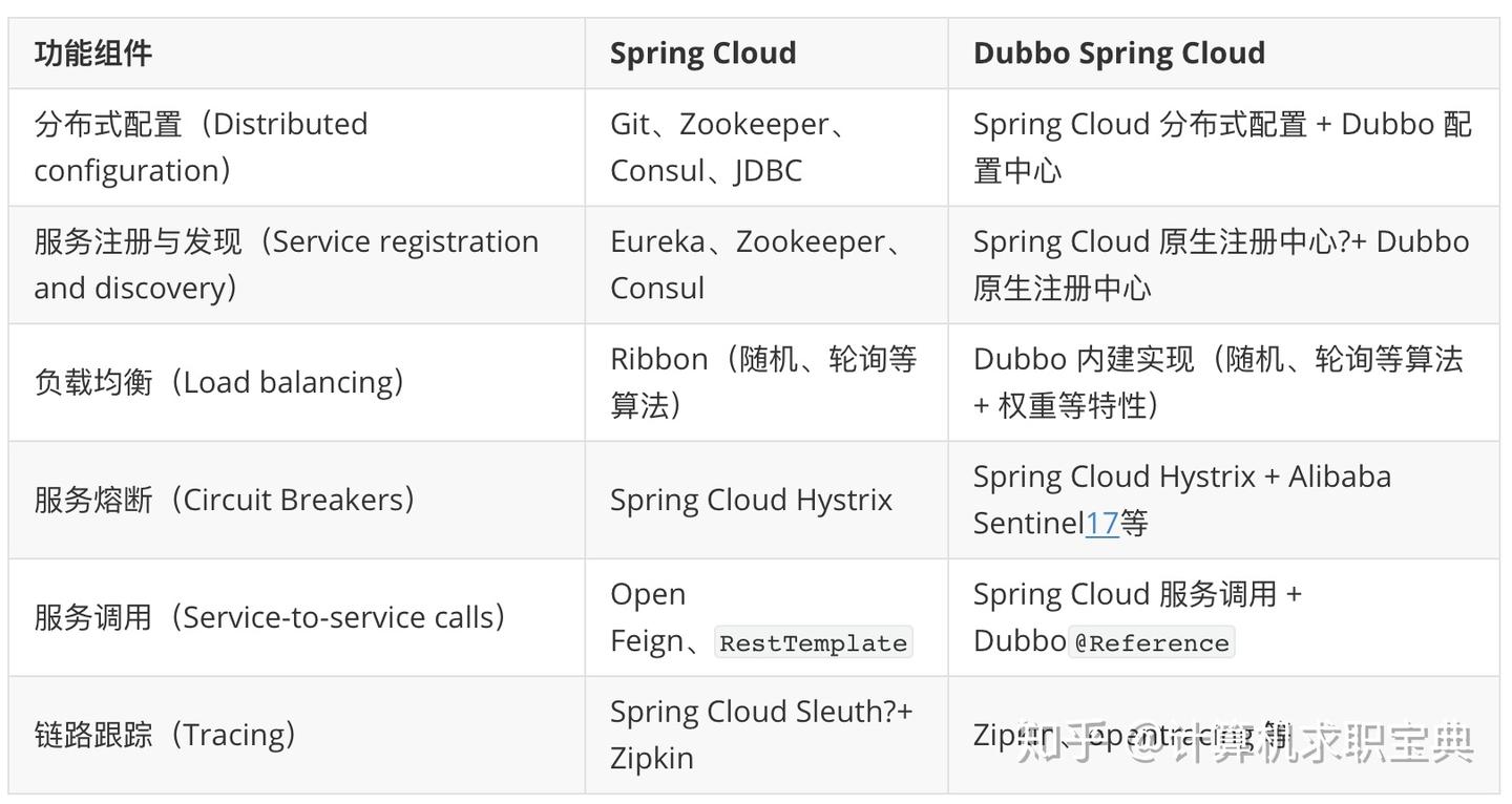 Spring Cloud Alibaba集训营第四天（分布式服务调用） - 知乎