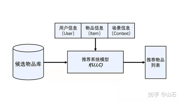 从0开始搭建一个深度学习推荐系统-开篇词和01篇基础架构