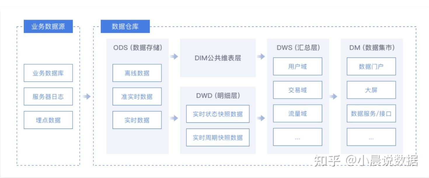 三. 数据仓库的分层
