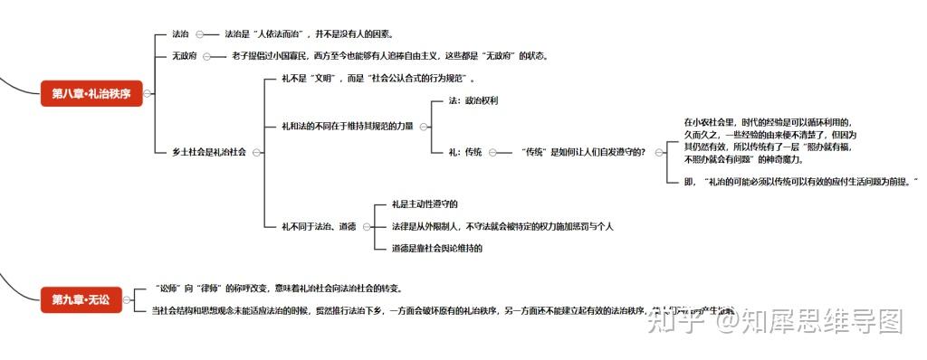 礼治秩序思维导图总结图片