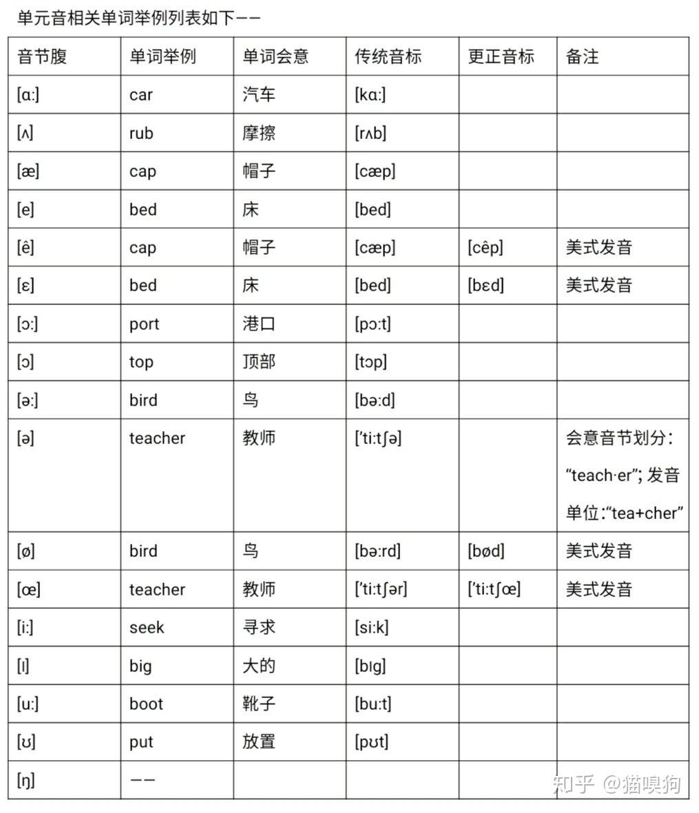 英语学习——音节的结构(1)
