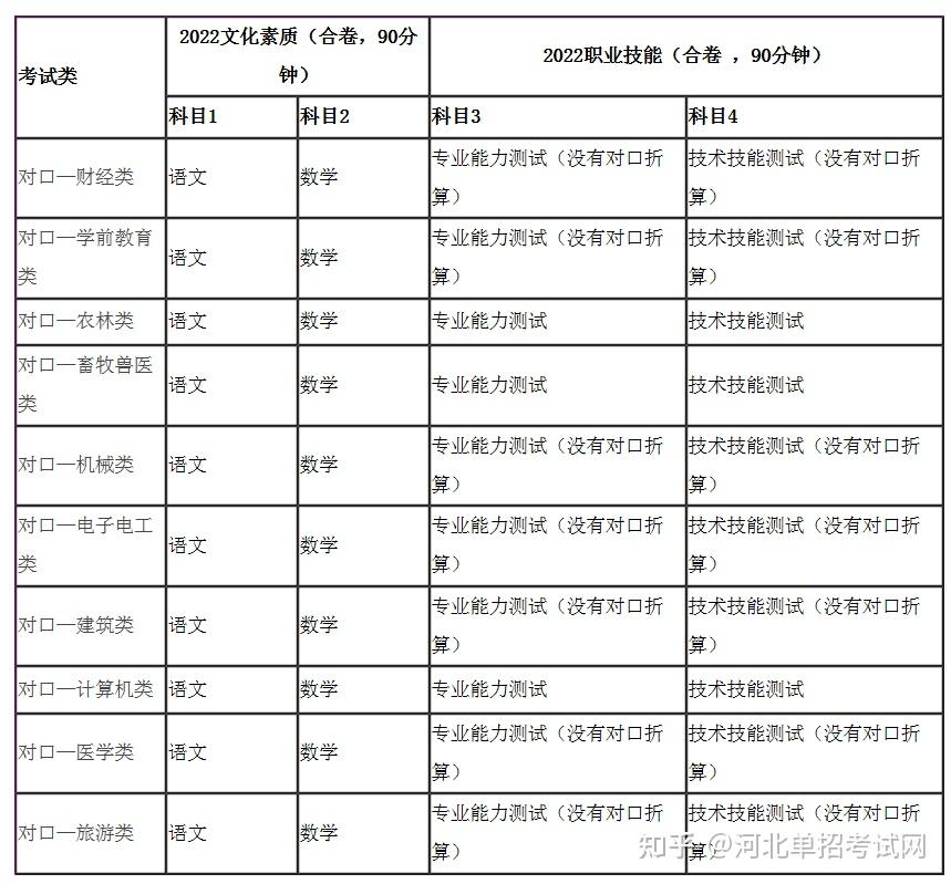 2023年河北省單招各大類考試科目一覽表