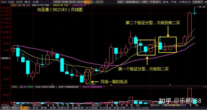 纏論學習筆記21底分型停頓法vs驗證分型法