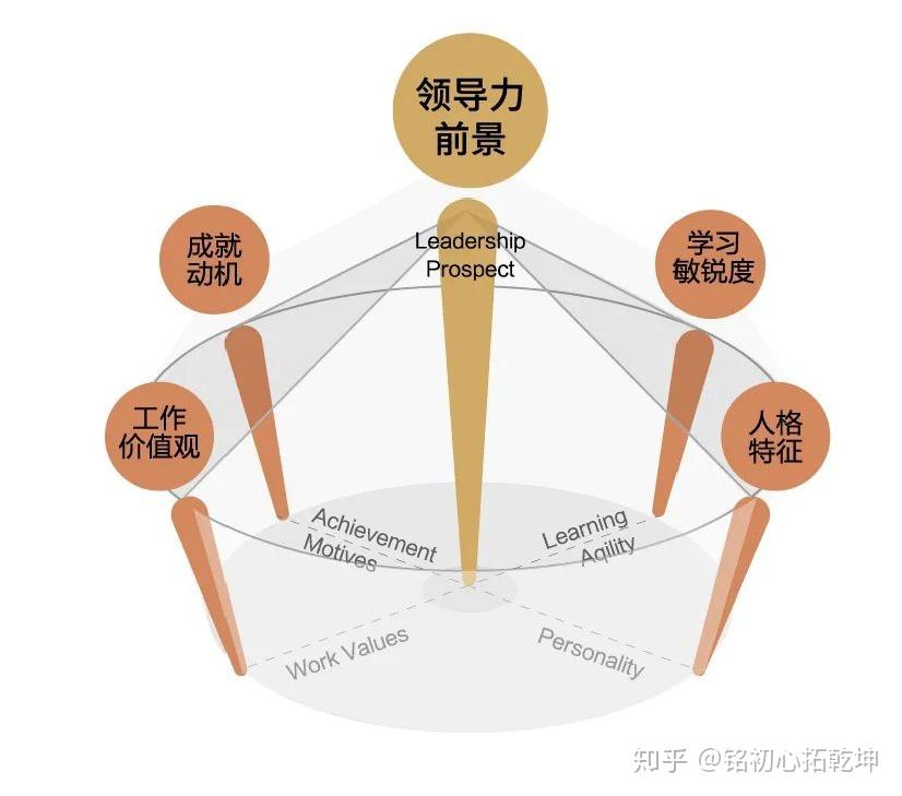 肯耐珂萨高潜人才模型图肯耐珂萨的高潜力人才模型帐篷图,将那些潜在