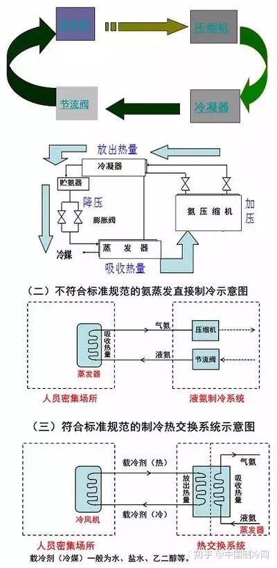 氨制冷安全要求与事故处理办法 建议收藏 知乎