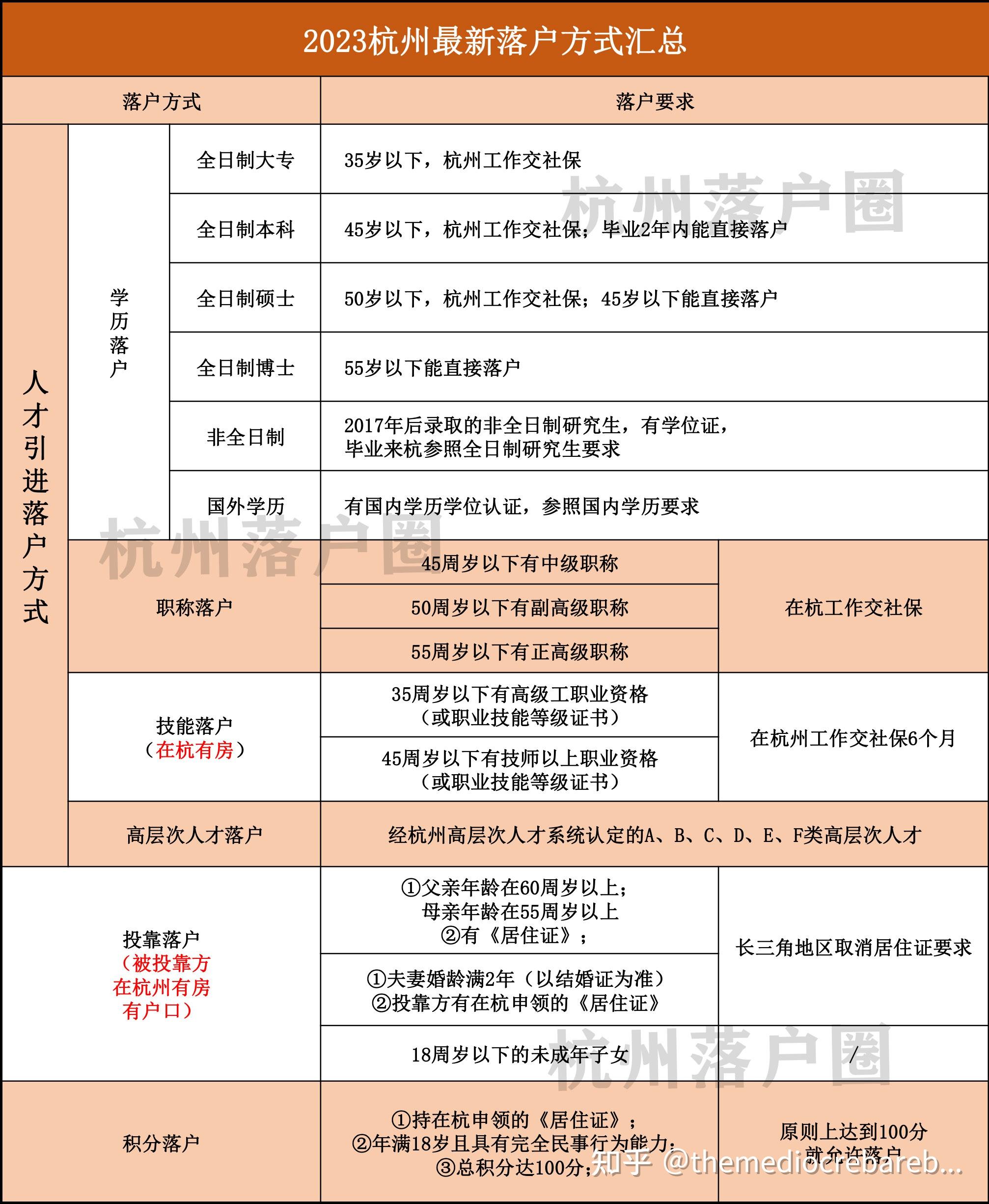 2023杭州落户政策最新整理!总有适合你的方式 - 知乎