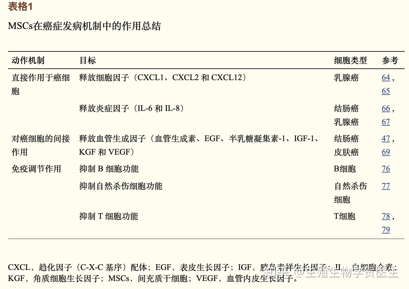 肿瘤的发生和进展不仅受肿瘤细胞本身的遗传改变的影响,还可能受微