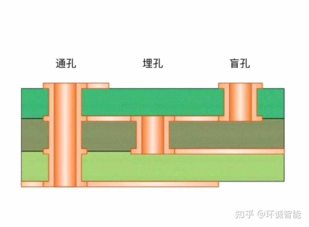PCB设计中的过孔知识 - 知乎