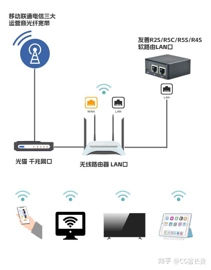 新手小白一看就会的软路由做旁路由的使用指南 - 知乎