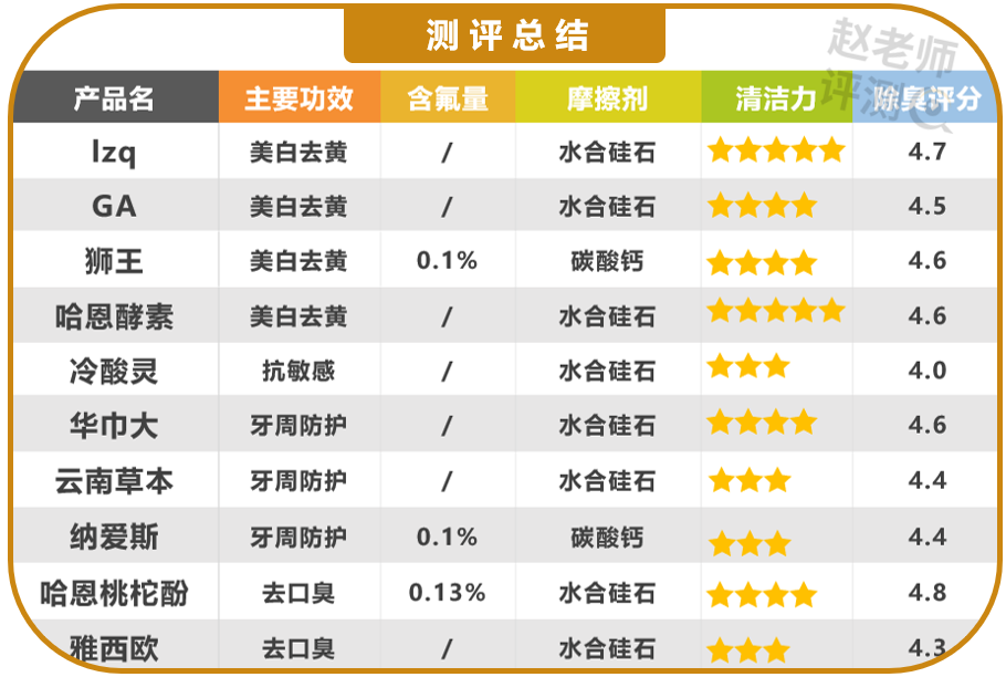赵老师评测丨失望测评了13款全网热销牙膏真正美白去黄抗敏除臭的牙膏
