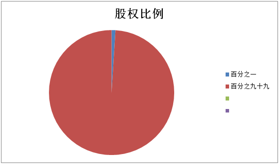 公司股东不同股权比例的作用