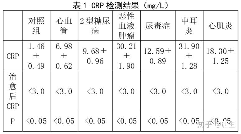 举报渝北区妇幼保健院检验科主任唐永霞《血液生化指标crp在临床检测