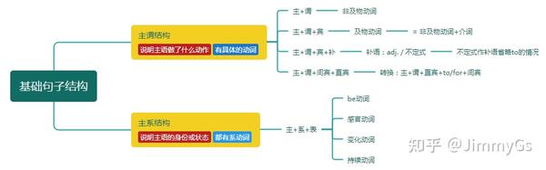 【深度+保姆级】什么是主谓宾、主系表和句子主干? - 知乎