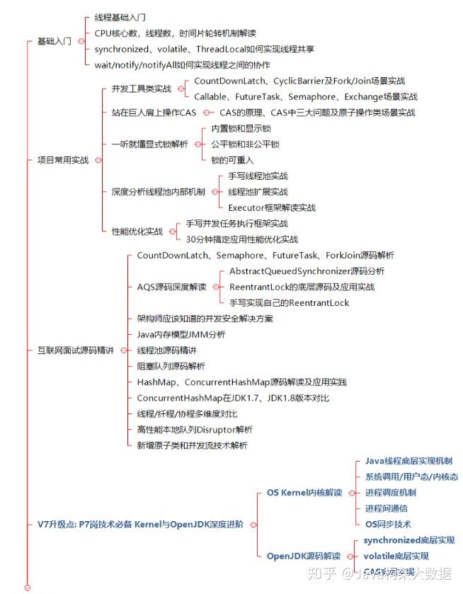 腾讯十年,总结出这份Java架构师知识路线,保你稳拿40k+ - 知乎