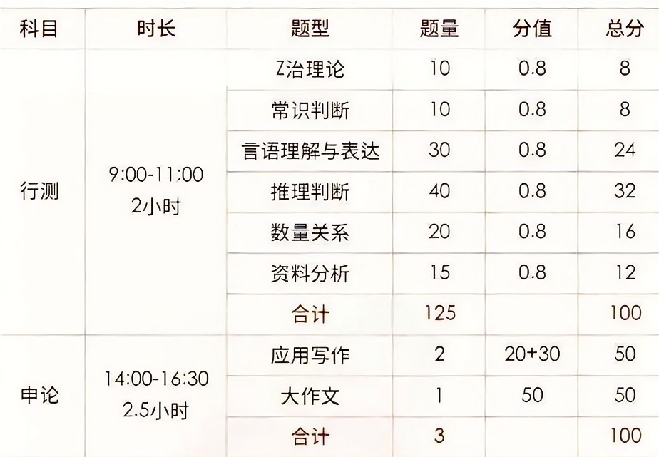 浙江省省考真的很难吗? - 知乎