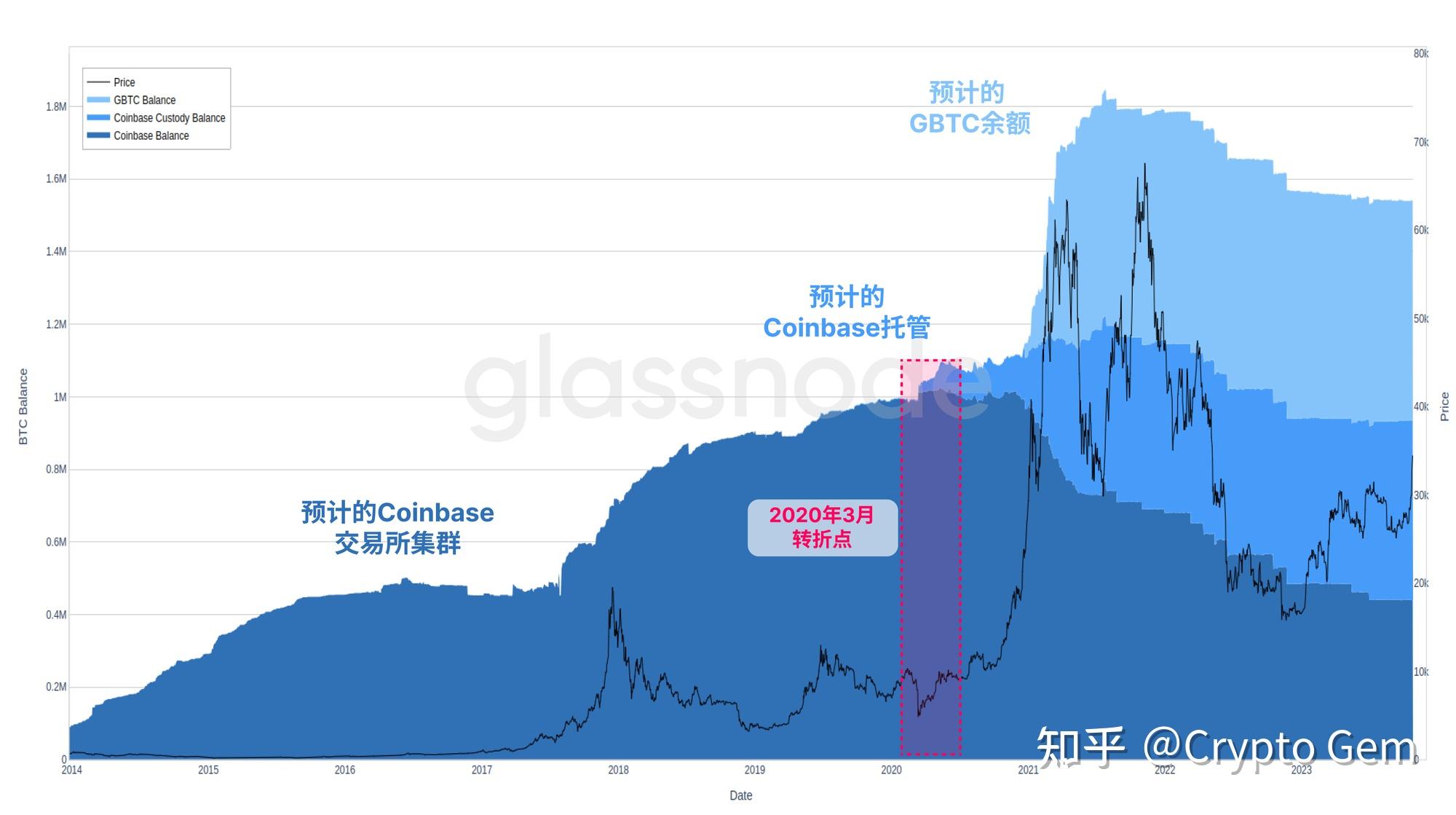 供應擠壓glassnode鏈上週報2023年第46周