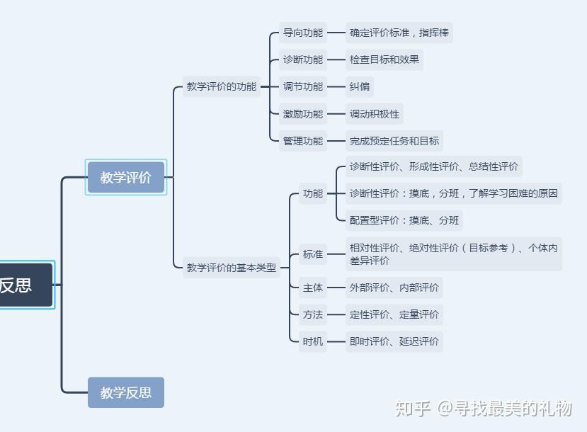 考后反思思维导图图片