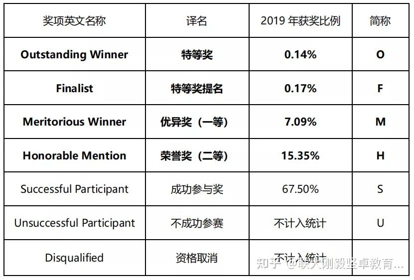 1讲 座 内 容2021年任队长获美赛f奖2020年获美赛h奖经济类专业南京大
