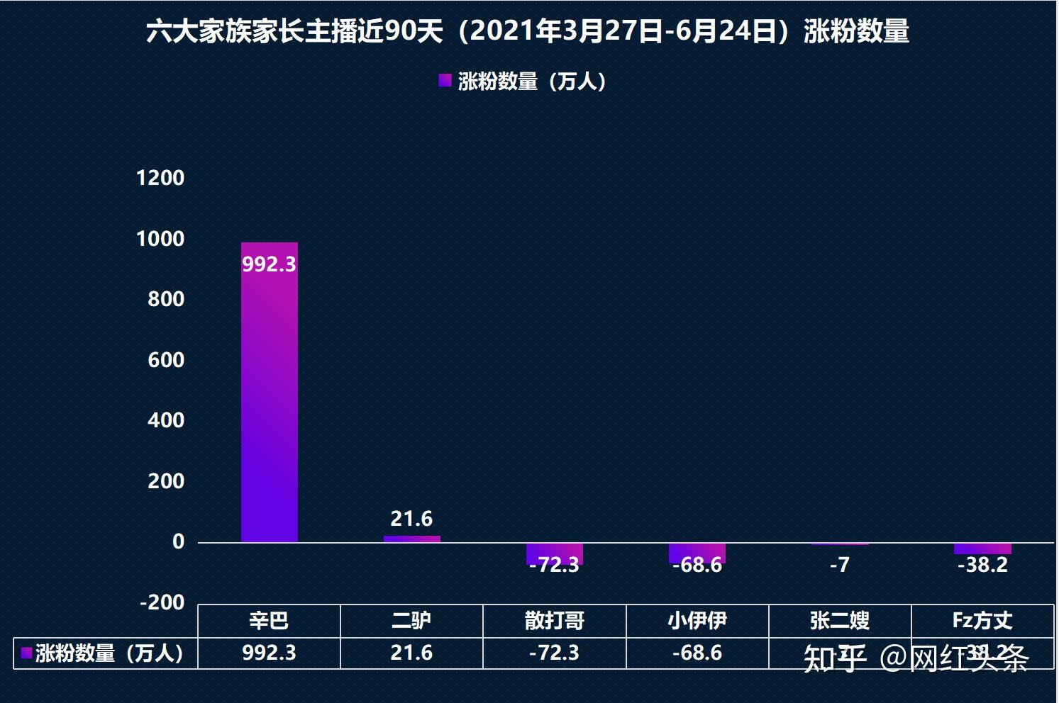 (數據源于飛瓜數據)今非昔比,為了確保流量都用在刀刃上,快手開放的