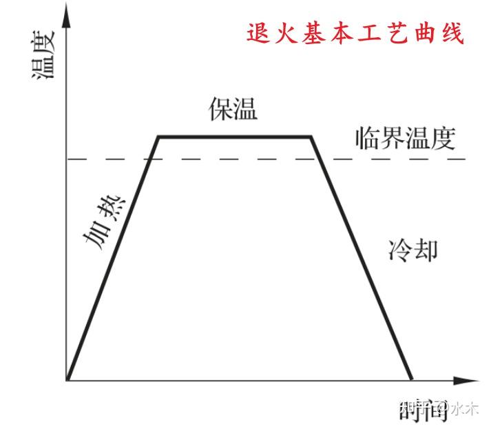 钢材的退火热处理工艺 - 知乎