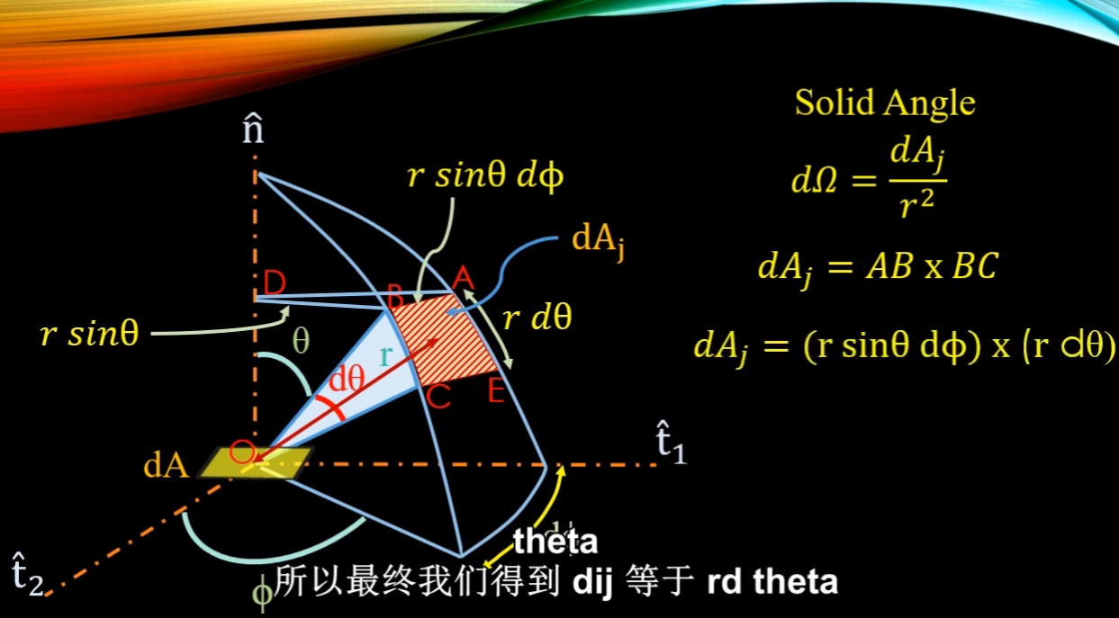 d\phi利用二重積分計算一下半球的立體角∫Φ=02π∫θ=0π/2sinθdθ