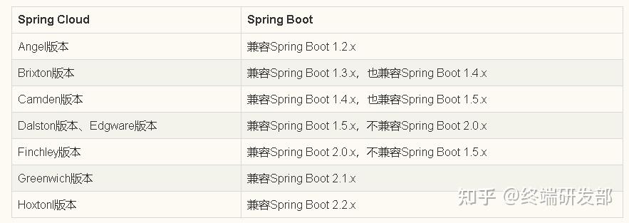 SpringBoot与SpringCloud的版本对应详细版 - 知乎