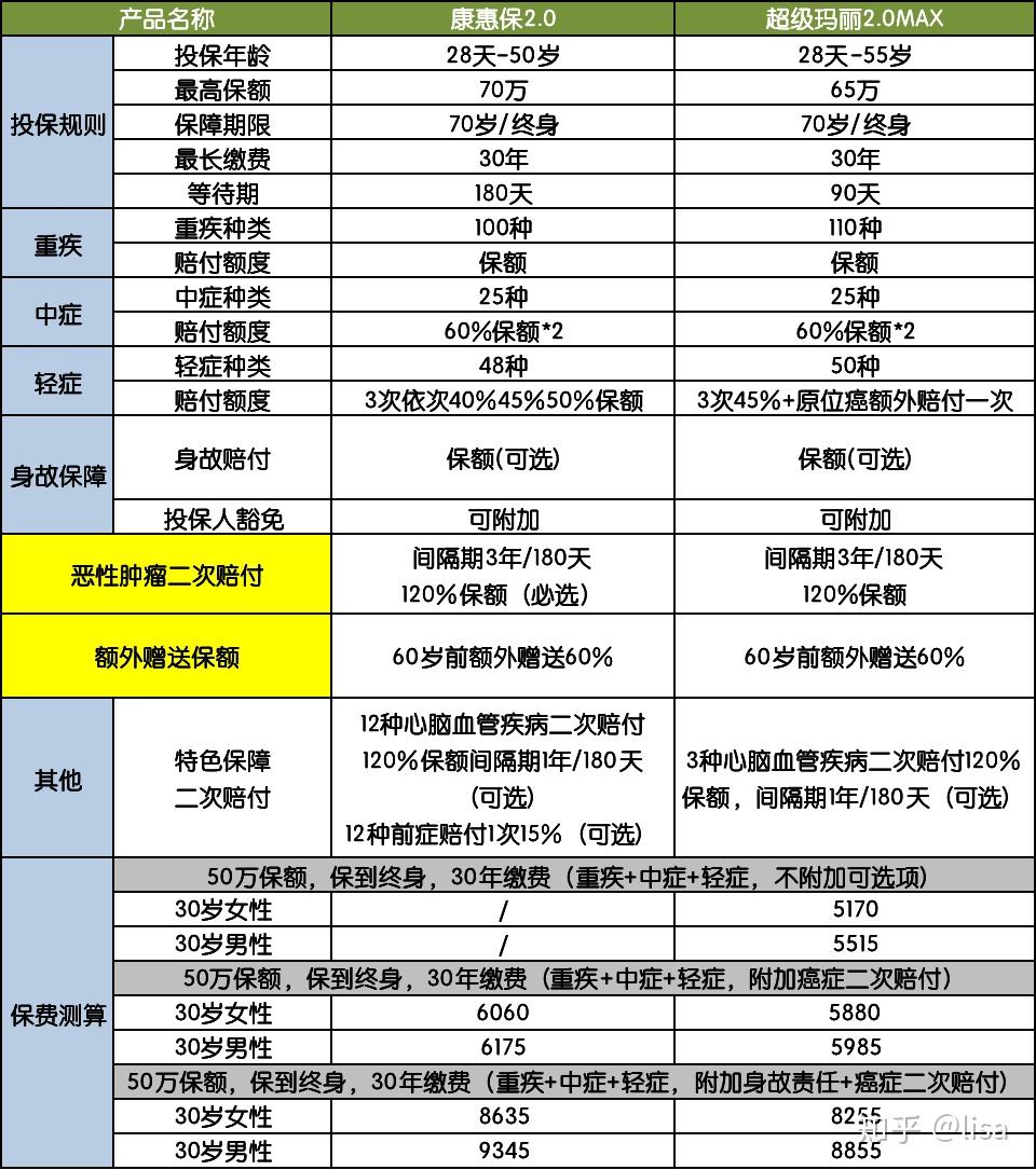 重疾上新┃康惠保20vs超级玛丽20max