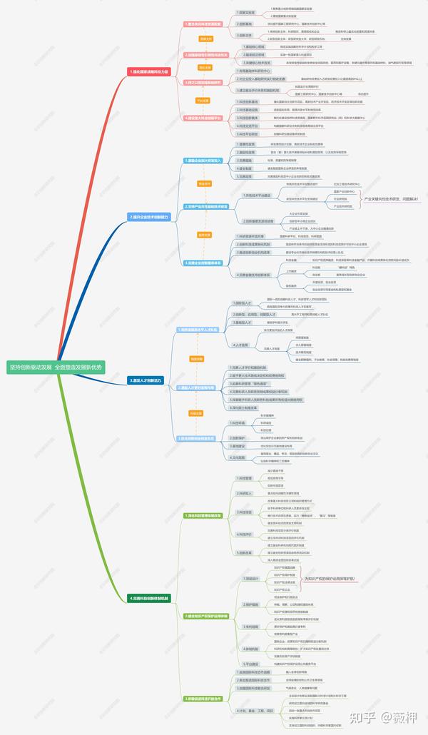 图解国家十四五规划和2035年远景目标纲要之创新驱动发展篇章 知乎