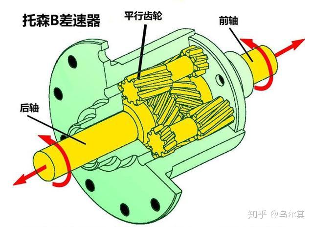 3,托森差速器(扭矩感应式限滑差速器)