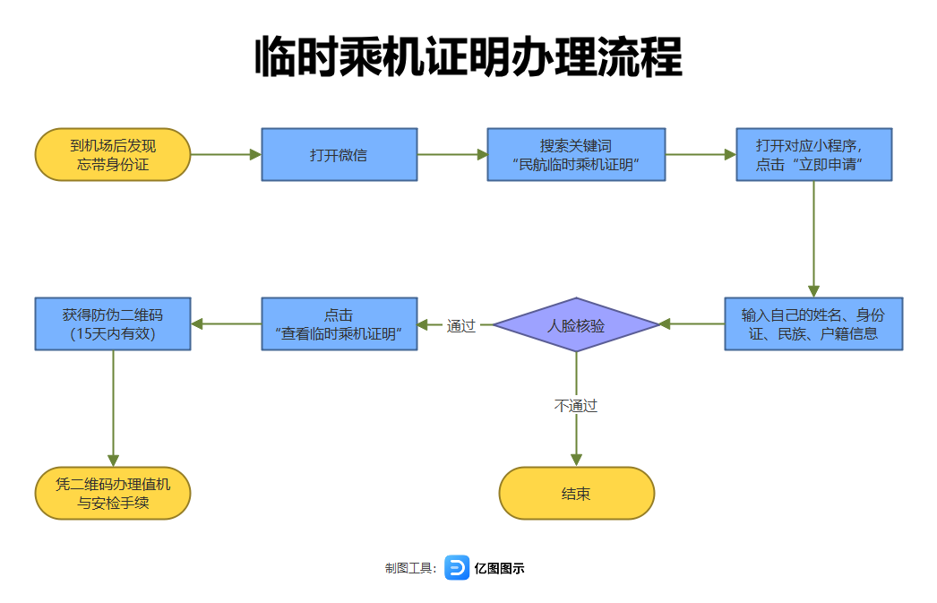 办理登机手续流程图图片