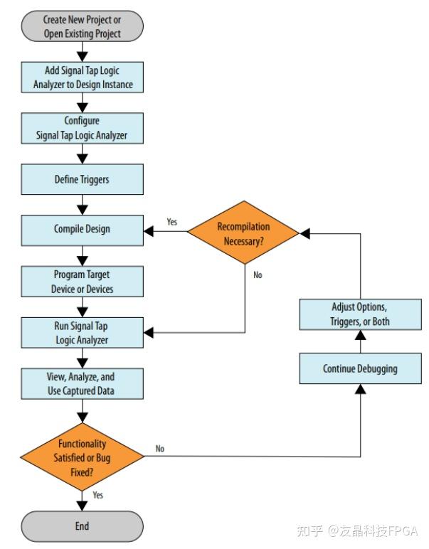 Signal Tap Logic Analyzer使用讲解 知乎