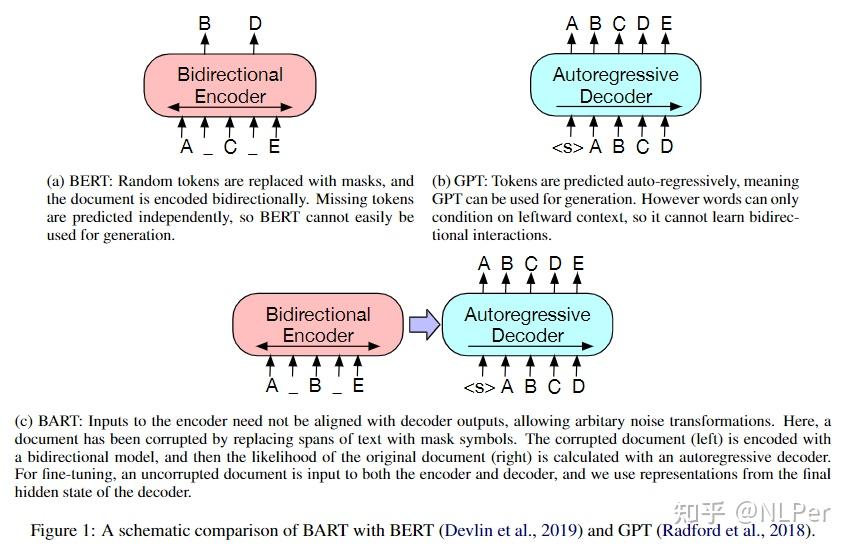 bart借鉴bert的双向编码bidirectional encoder和gpt的left