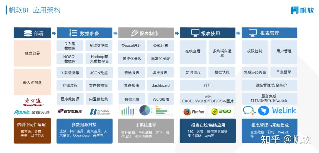 报表工具finereport 自助式分析工具finebi,作为帆软的两款纯自研产品