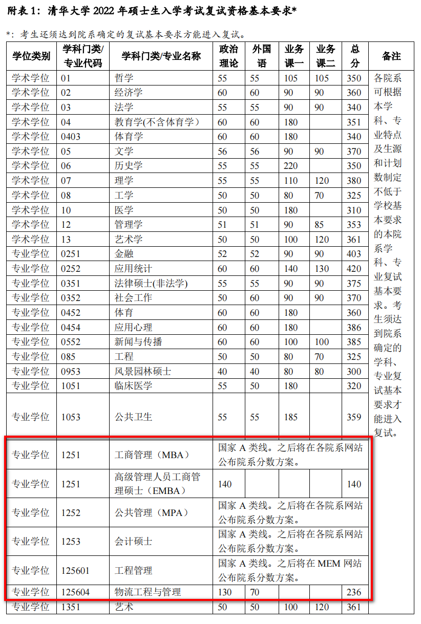 2022年考研国家线公布mba国家a线170mpacc国家a线193