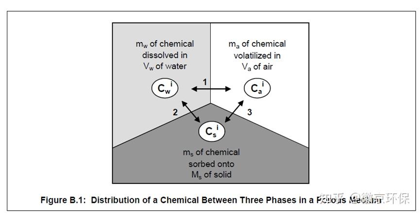 HJ25.3学习总结：土壤-水中污染物分配系数 - 知乎