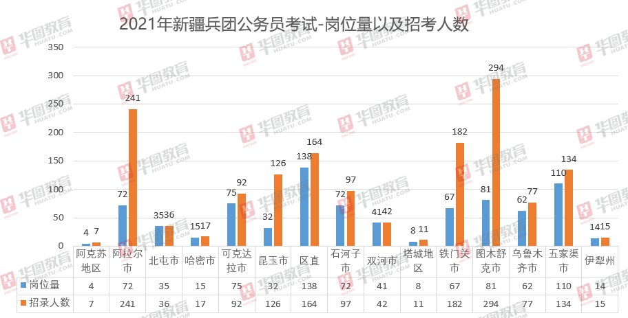 2021新疆公務員考試近兩成職位限性別專科與本科招錄人數接近