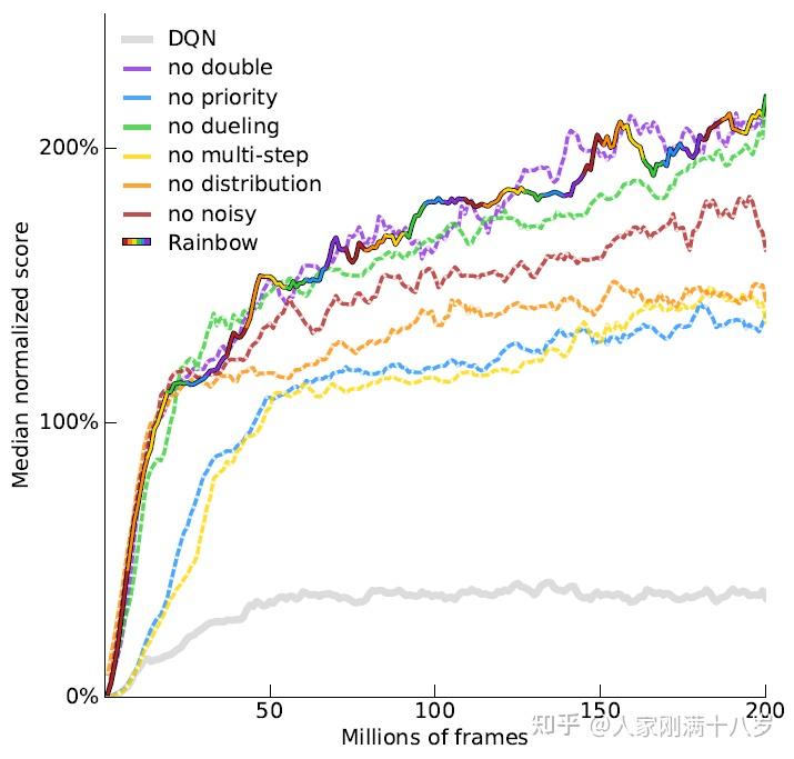 强化学习-5-DDQN、Dueling DDQN、Distributional DQN... - 知乎
