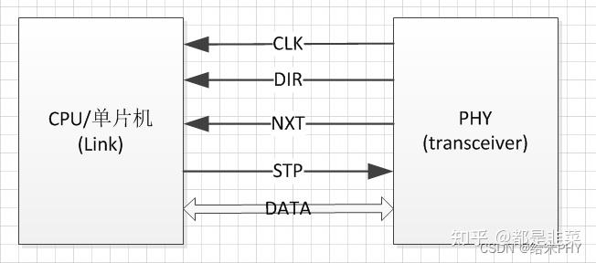 Ulpi Signal Module USB ULPI总线信号含义 - 知乎