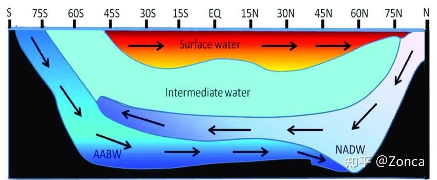 海洋科学基础知识-大洋环流-6:世界环流格局(3):热盐环流与经向翻转流 - 知乎